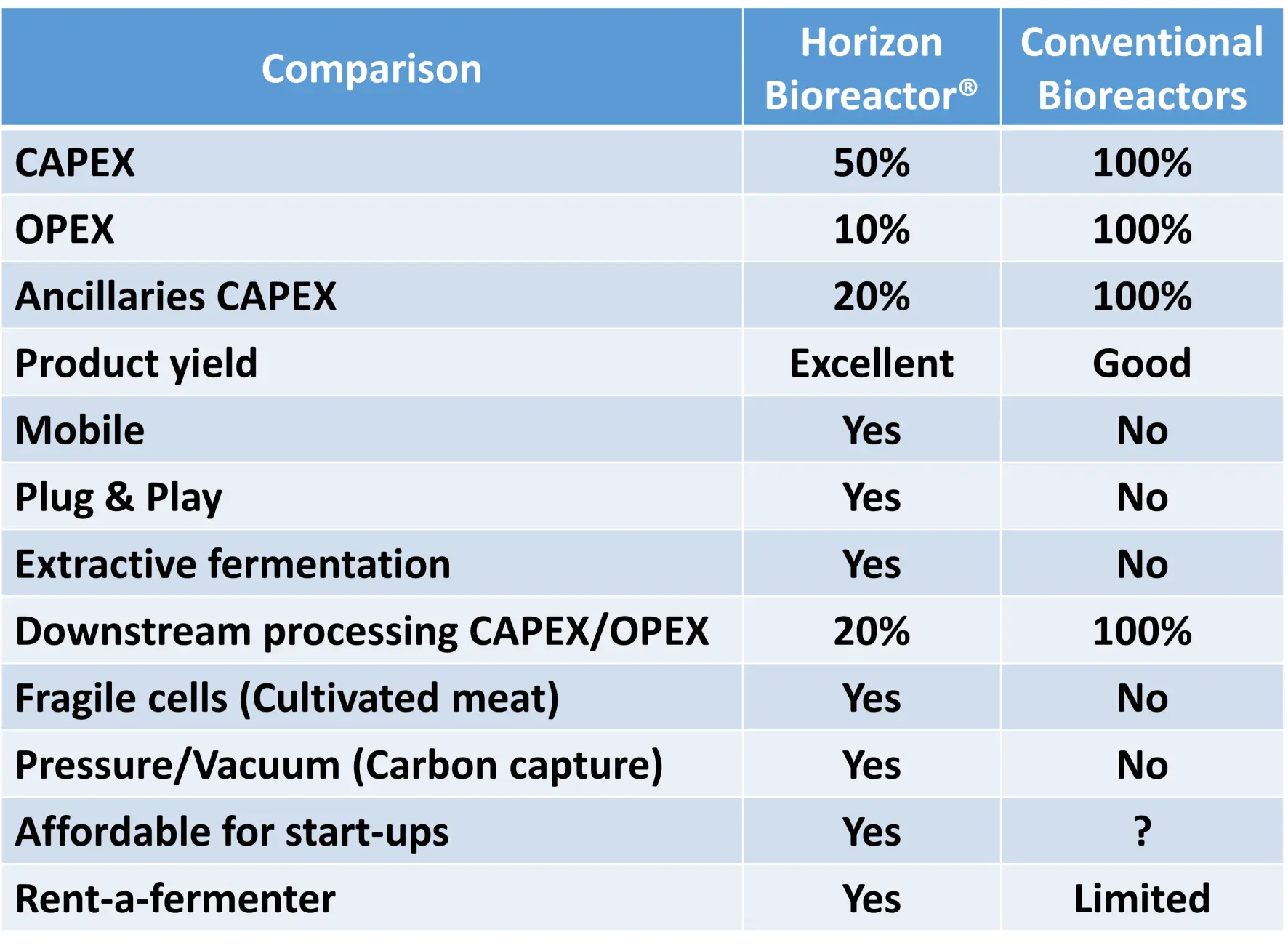 Horizon Bioreactor Animation